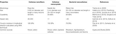 Nanocellulose: Resources, Physio-Chemical Properties, Current Uses and Future Applications